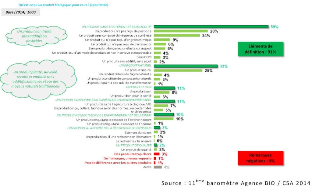 Enquête produits bio