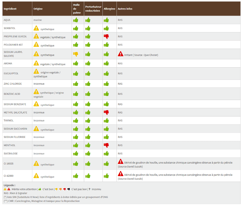 résultats analyse des ingrédients du bain de bouche sur Zenziscope