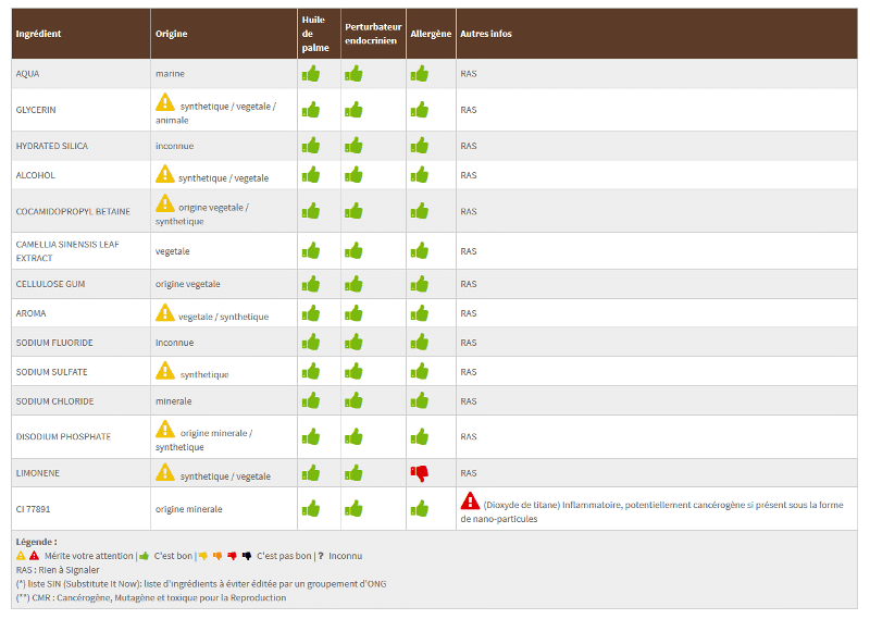 résultats analyse des ingrédients du dentifrice sur Zenziscope