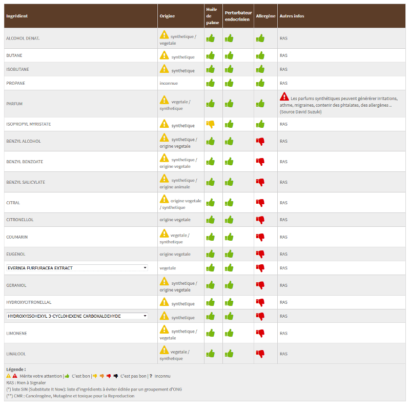 résultats analyse des ingrédients du déodorant Brut sur Zenziscope