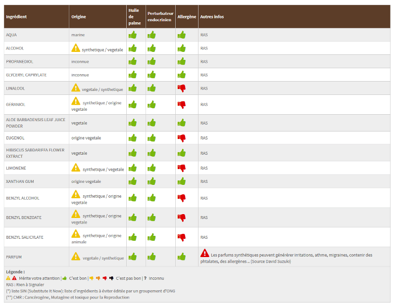 résultats analyse des ingrédients du déodorant Ushuaia sur Zenziscope