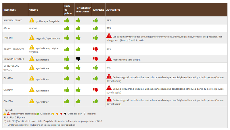 résultats analyse des ingrédients du parfum sur Zenziscope