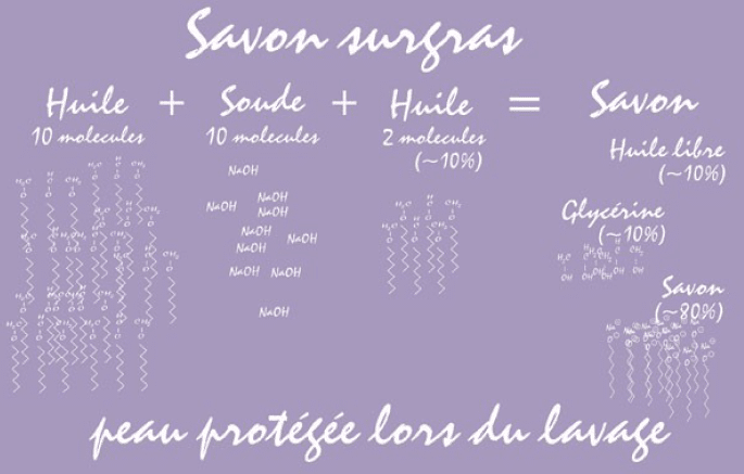 relation chimique savon surgras