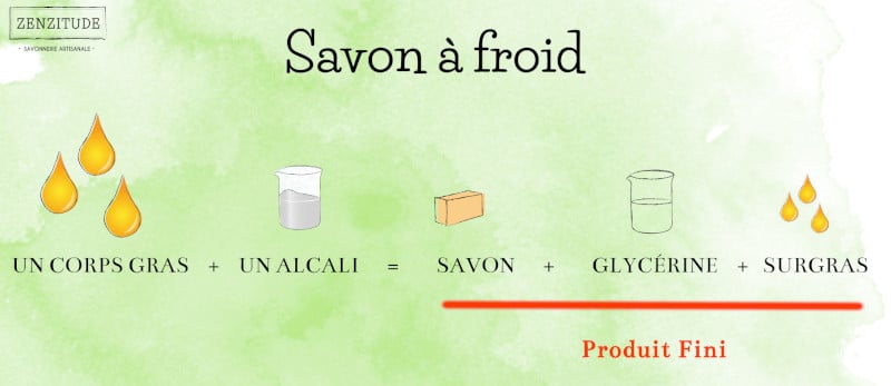 schéma de la réaction saponification dans le cas d'un savon à froid