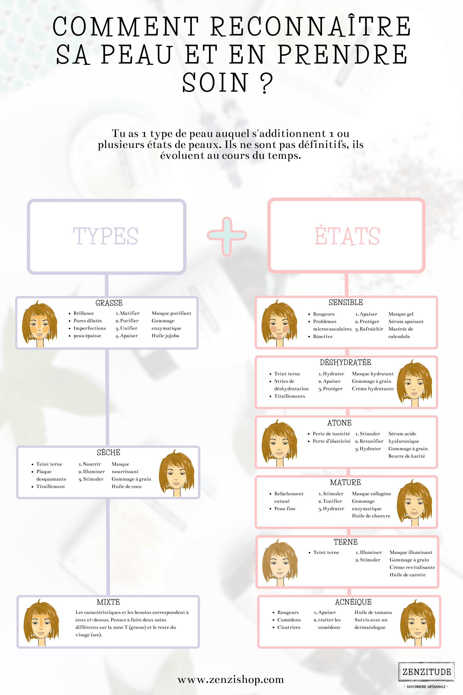 infographie présentant 3 types de peaux et 6 états : leurs caractéristiques, besoins et soins