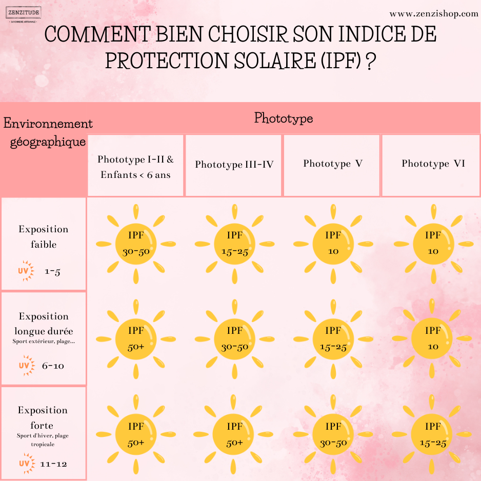 Indice de protection solaire